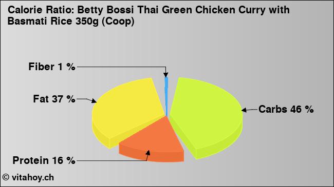 Calorie ratio: Betty Bossi Thai Green Chicken Curry with Basmati Rice 350g (Coop) (chart, nutrition data)