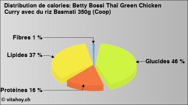 Calories: Betty Bossi Thaï Green Chicken Curry avec du riz Basmati 350g (Coop) (diagramme, valeurs nutritives)