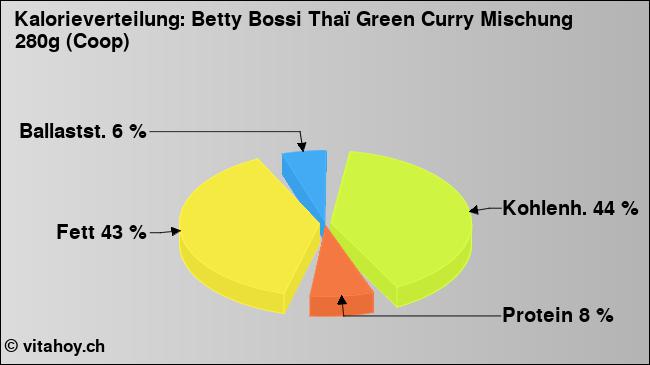 Kalorienverteilung: Betty Bossi Thaï Green Curry Mischung 280g (Coop) (Grafik, Nährwerte)