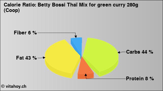 Calorie ratio: Betty Bossi Thaï Mix for green curry 280g (Coop) (chart, nutrition data)