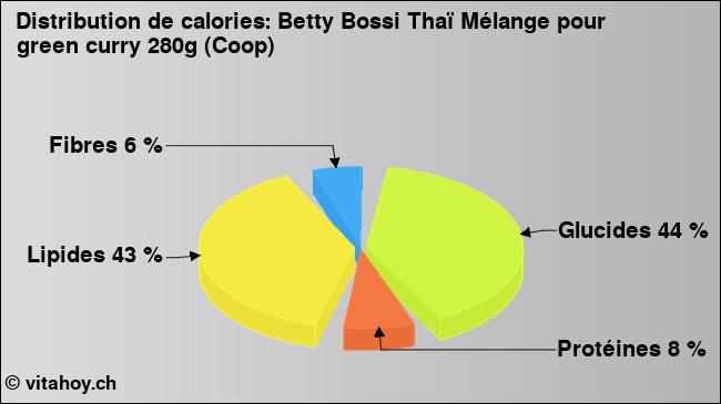 Calories: Betty Bossi Thaï Mélange pour green curry 280g (Coop) (diagramme, valeurs nutritives)