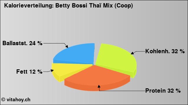 Kalorienverteilung: Betty Bossi Thaï Mix (Coop) (Grafik, Nährwerte)