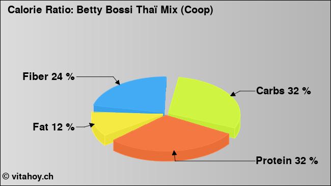 Calorie ratio: Betty Bossi Thaï Mix (Coop) (chart, nutrition data)