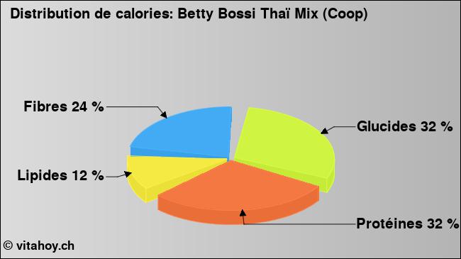 Calories: Betty Bossi Thaï Mix (Coop) (diagramme, valeurs nutritives)