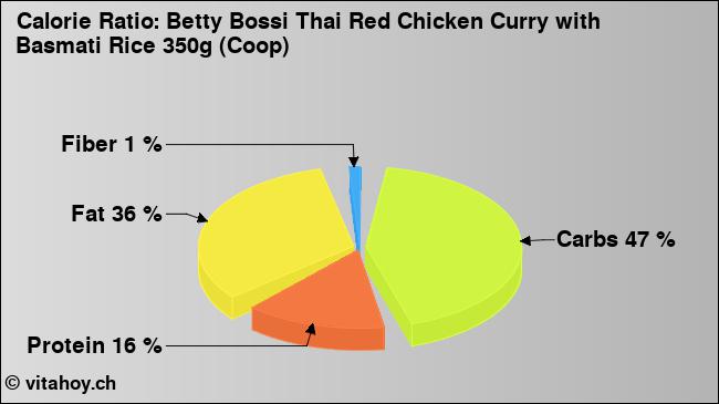 Calorie ratio: Betty Bossi Thai Red Chicken Curry with Basmati Rice 350g (Coop) (chart, nutrition data)