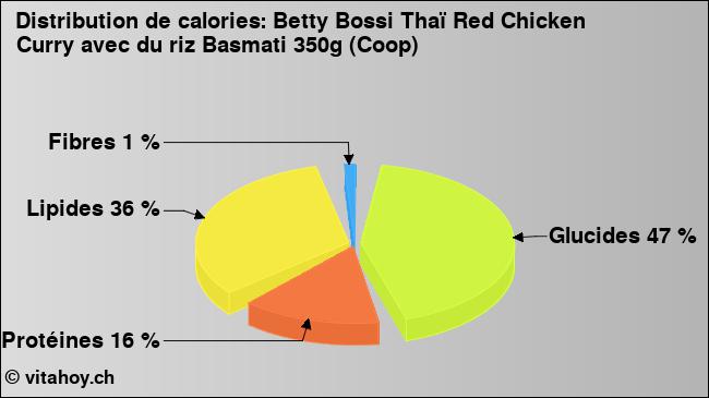 Calories: Betty Bossi Thaï Red Chicken Curry avec du riz Basmati 350g (Coop) (diagramme, valeurs nutritives)