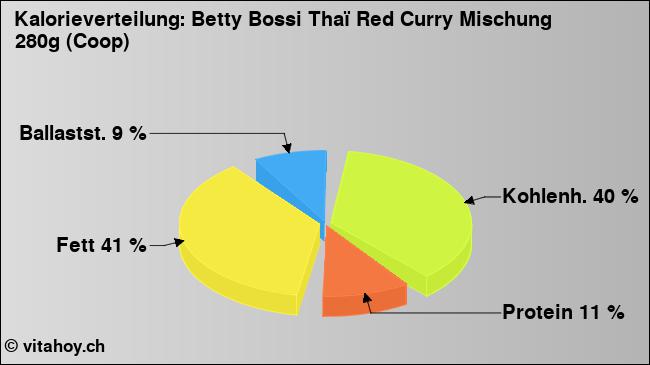 Kalorienverteilung: Betty Bossi Thaï Red Curry Mischung 280g (Coop) (Grafik, Nährwerte)
