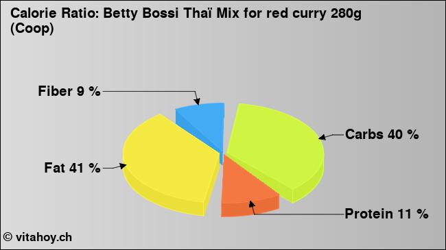 Calorie ratio: Betty Bossi Thaï Mix for red curry 280g (Coop) (chart, nutrition data)