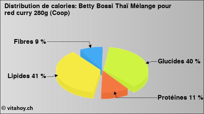 Calories: Betty Bossi Thaï Mélange pour red curry 280g (Coop) (diagramme, valeurs nutritives)