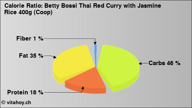 Calorie ratio: Betty Bossi Thai Red Curry with Jasmine Rice 400g (Coop) (chart, nutrition data)