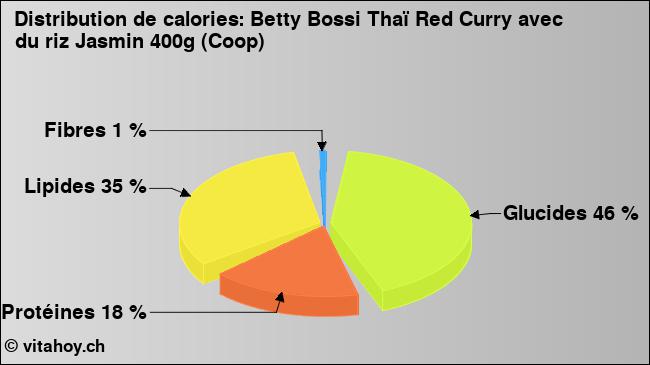 Calories: Betty Bossi Thaï Red Curry avec du riz Jasmin 400g (Coop) (diagramme, valeurs nutritives)