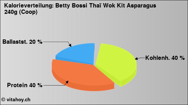 Kalorienverteilung: Betty Bossi Thaï Wok Kit Asparagus 240g (Coop) (Grafik, Nährwerte)