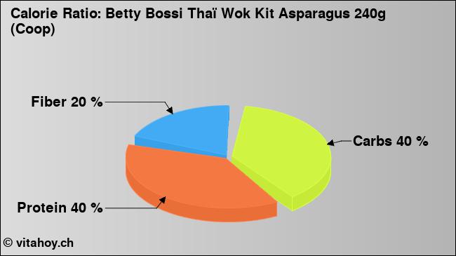 Calorie ratio: Betty Bossi Thaï Wok Kit Asparagus 240g (Coop) (chart, nutrition data)