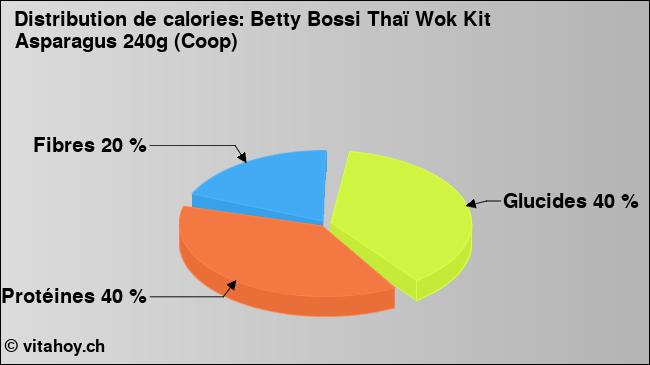 Calories: Betty Bossi Thaï Wok Kit Asparagus 240g (Coop) (diagramme, valeurs nutritives)