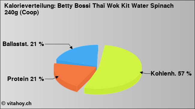 Kalorienverteilung: Betty Bossi Thaï Wok Kit Water Spinach 240g (Coop) (Grafik, Nährwerte)