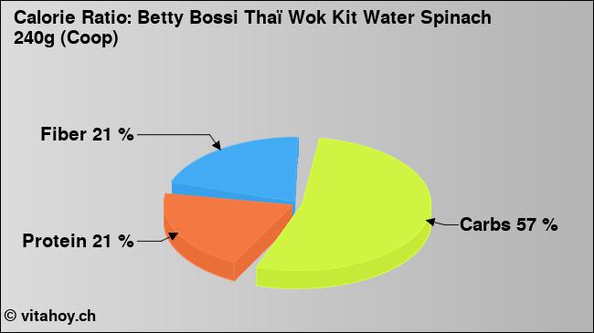 Calorie ratio: Betty Bossi Thaï Wok Kit Water Spinach 240g (Coop) (chart, nutrition data)