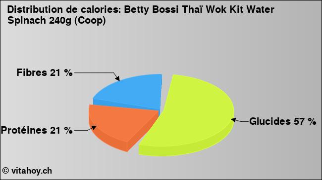 Calories: Betty Bossi Thaï Wok Kit Water Spinach 240g (Coop) (diagramme, valeurs nutritives)