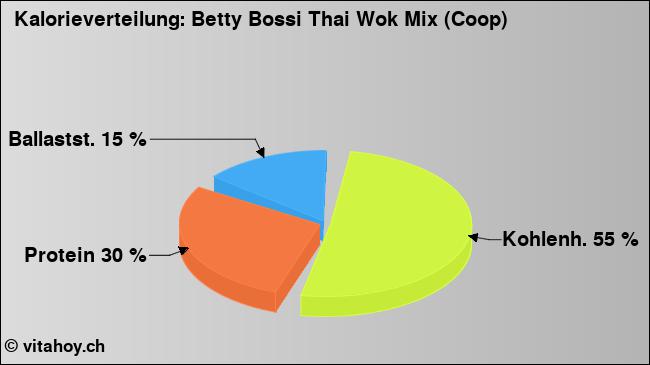 Kalorienverteilung: Betty Bossi Thai Wok Mix (Coop) (Grafik, Nährwerte)