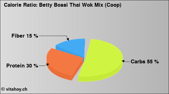 Calorie ratio: Betty Bossi Thai Wok Mix (Coop) (chart, nutrition data)