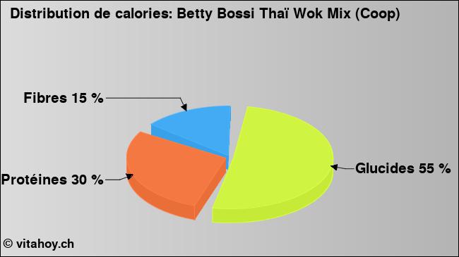 Calories: Betty Bossi Thaï Wok Mix (Coop) (diagramme, valeurs nutritives)