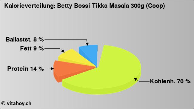 Kalorienverteilung: Betty Bossi Tikka Masala 300g (Coop) (Grafik, Nährwerte)
