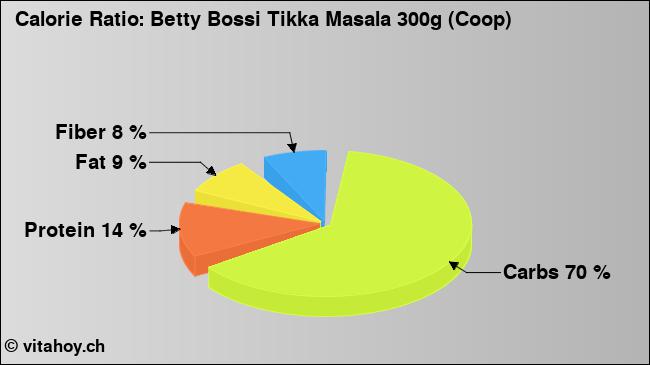 Calorie ratio: Betty Bossi Tikka Masala 300g (Coop) (chart, nutrition data)