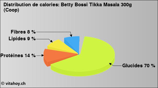 Calories: Betty Bossi Tikka Masala 300g (Coop) (diagramme, valeurs nutritives)