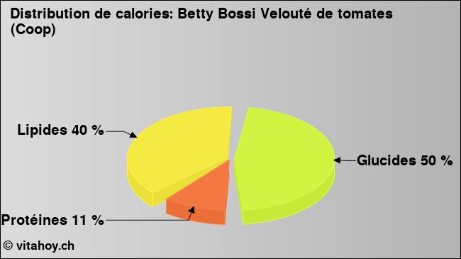 Calories: Betty Bossi Velouté de tomates (Coop) (diagramme, valeurs nutritives)