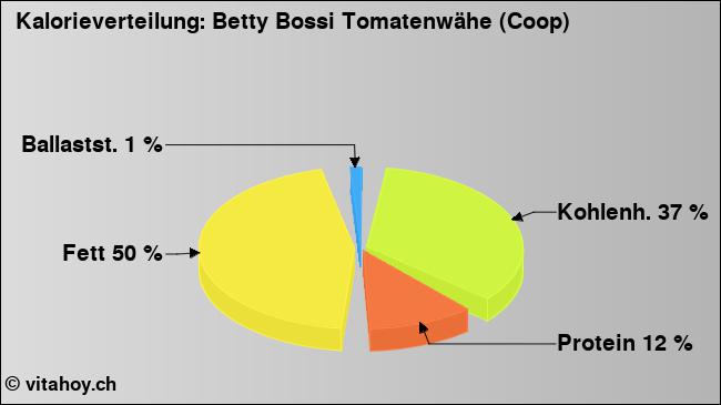 Kalorienverteilung: Betty Bossi Tomatenwähe (Coop) (Grafik, Nährwerte)