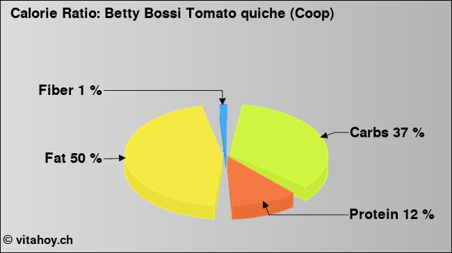 Calorie ratio: Betty Bossi Tomato quiche (Coop) (chart, nutrition data)