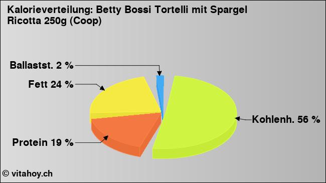 Kalorienverteilung: Betty Bossi Tortelli mit Spargel Ricotta 250g (Coop) (Grafik, Nährwerte)