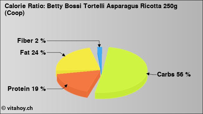 Calorie ratio: Betty Bossi Tortelli Asparagus Ricotta 250g (Coop) (chart, nutrition data)