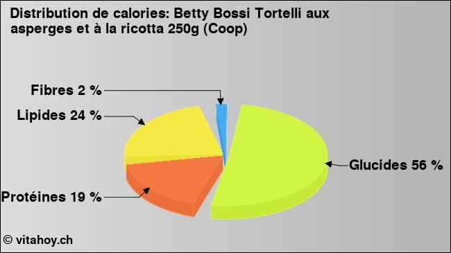 Calories: Betty Bossi Tortelli aux asperges et à la ricotta 250g (Coop) (diagramme, valeurs nutritives)