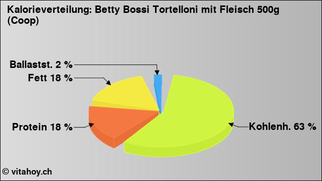 Kalorienverteilung: Betty Bossi Tortelloni mit Fleisch 500g (Coop) (Grafik, Nährwerte)
