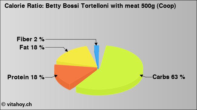 Calorie ratio: Betty Bossi Tortelloni with meat 500g (Coop) (chart, nutrition data)