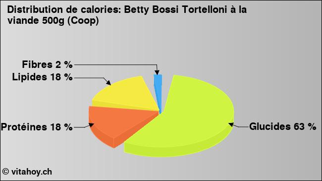 Calories: Betty Bossi Tortelloni à la viande 500g (Coop) (diagramme, valeurs nutritives)