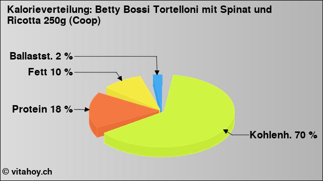 Kalorienverteilung: Betty Bossi Tortelloni mit Spinat und Ricotta 250g (Coop) (Grafik, Nährwerte)