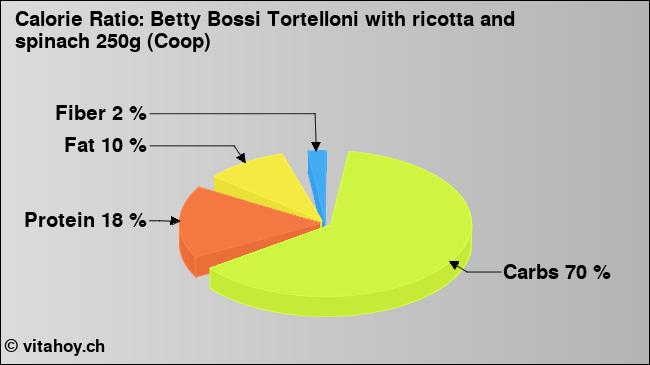 Calorie ratio: Betty Bossi Tortelloni with ricotta and spinach 250g (Coop) (chart, nutrition data)