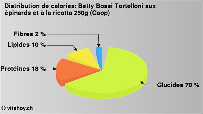 Calories: Betty Bossi Tortelloni aux épinards et à la ricotta 250g (Coop) (diagramme, valeurs nutritives)