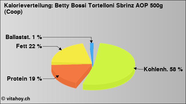 Kalorienverteilung: Betty Bossi Tortelloni Sbrinz AOP 500g (Coop) (Grafik, Nährwerte)