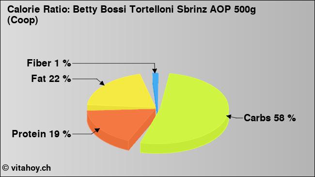 Calorie ratio: Betty Bossi Tortelloni Sbrinz AOP 500g (Coop) (chart, nutrition data)