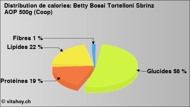 Calories: Betty Bossi Tortelloni Sbrinz AOP 500g (Coop) (diagramme, valeurs nutritives)