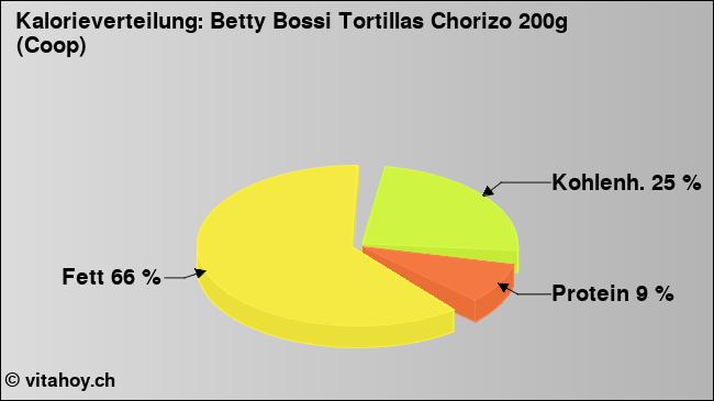 Kalorienverteilung: Betty Bossi Tortillas Chorizo 200g (Coop) (Grafik, Nährwerte)