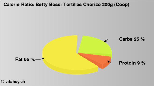 Calorie ratio: Betty Bossi Tortillas Chorizo 200g (Coop) (chart, nutrition data)