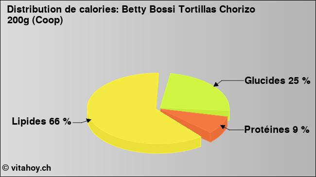 Calories: Betty Bossi Tortillas Chorizo 200g (Coop) (diagramme, valeurs nutritives)