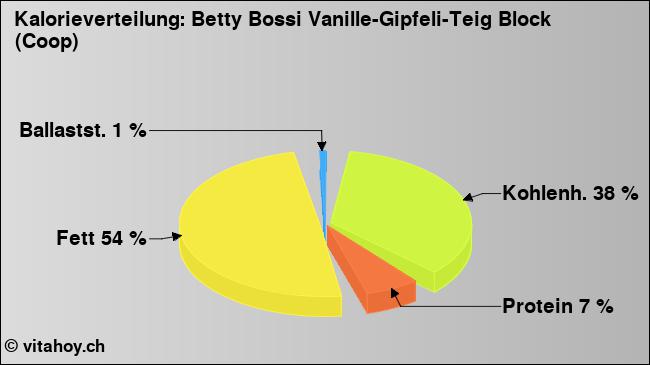 Kalorienverteilung: Betty Bossi Vanille-Gipfeli-Teig Block (Coop) (Grafik, Nährwerte)