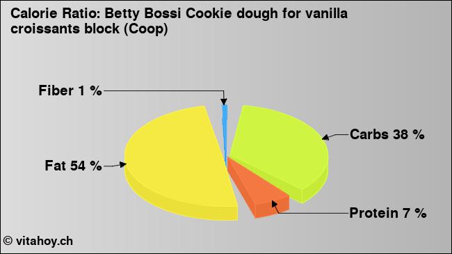 Calorie ratio: Betty Bossi Cookie dough for vanilla croissants block (Coop) (chart, nutrition data)