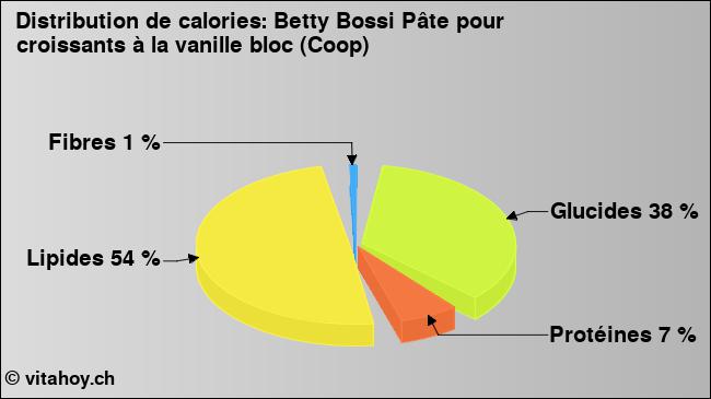 Calories: Betty Bossi Pâte pour croissants à la vanille bloc (Coop) (diagramme, valeurs nutritives)