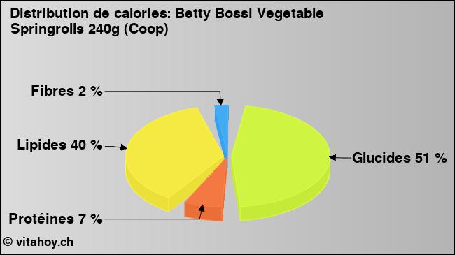 Calories: Betty Bossi Vegetable Springrolls 240g (Coop) (diagramme, valeurs nutritives)