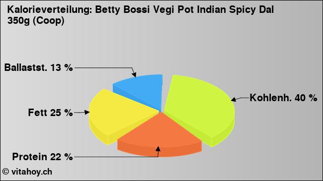 Kalorienverteilung: Betty Bossi Vegi Pot Indian Spicy Dal 350g (Coop) (Grafik, Nährwerte)